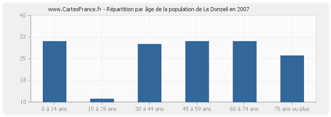 Répartition par âge de la population de Le Donzeil en 2007
